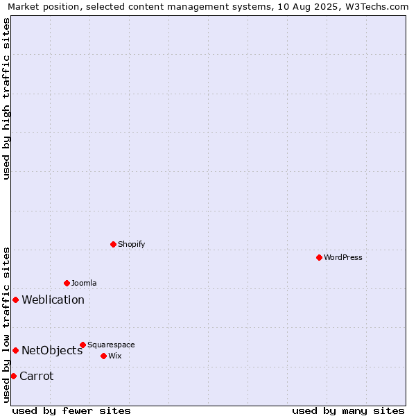Market position of Weblication vs. NetObjects vs. Carrot