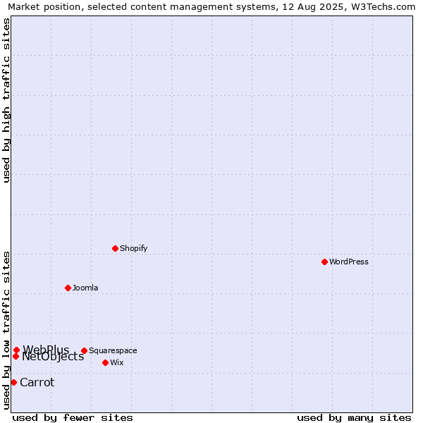 Market position of WebPlus vs. NetObjects vs. Carrot