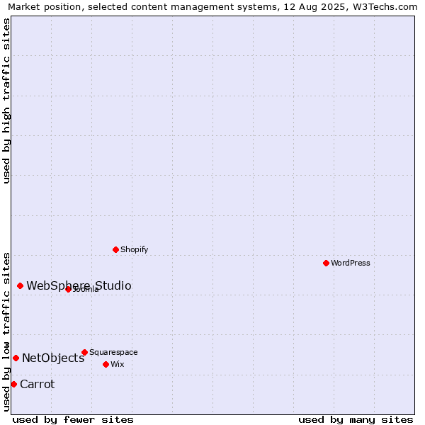 Market position of WebSphere Studio vs. NetObjects vs. Carrot