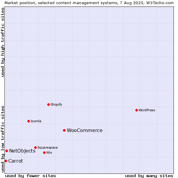 Market position of WooCommerce vs. NetObjects vs. Carrot