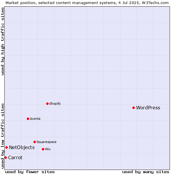 Market position of WordPress vs. NetObjects vs. Carrot