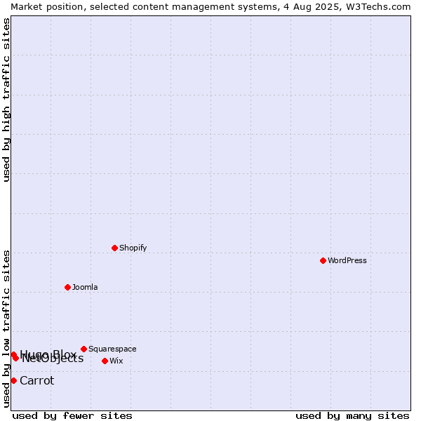 Market position of NetObjects vs. Carrot vs. Hugo Blox