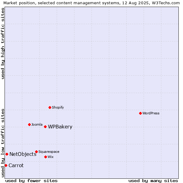 Market position of WPBakery vs. NetObjects vs. Carrot