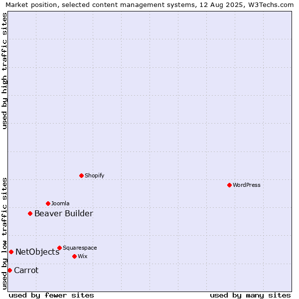 Market position of Beaver Builder vs. NetObjects vs. Carrot