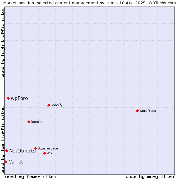 Market position of wpForo vs. NetObjects vs. Carrot