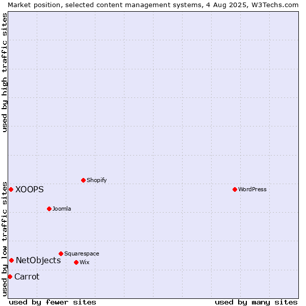 Market position of NetObjects vs. XOOPS vs. Carrot