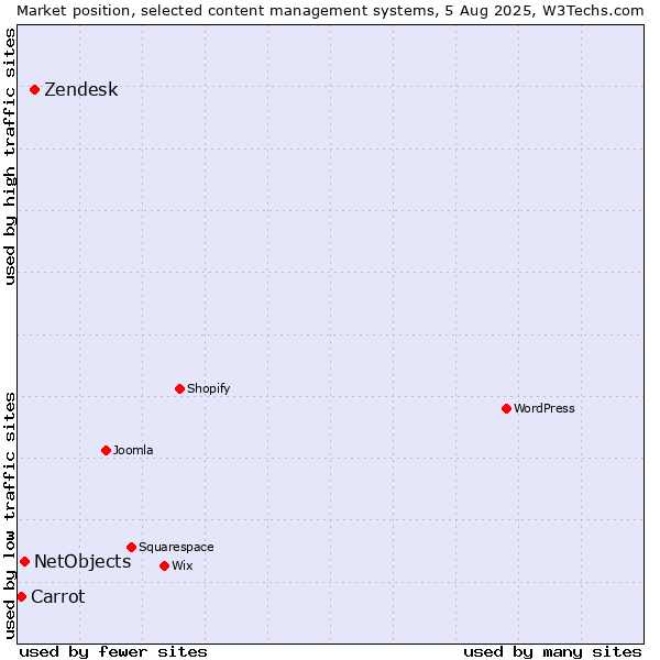 Market position of Zendesk vs. NetObjects vs. Carrot