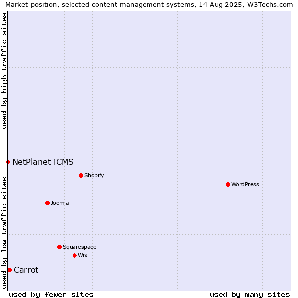 Market position of Carrot vs. NetPlanet iCMS