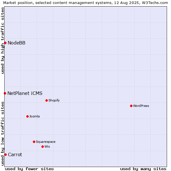 Market position of Carrot vs. NodeBB vs. NetPlanet iCMS