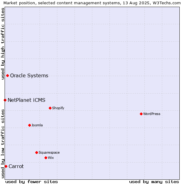 Market position of Oracle Systems vs. Carrot vs. NetPlanet iCMS