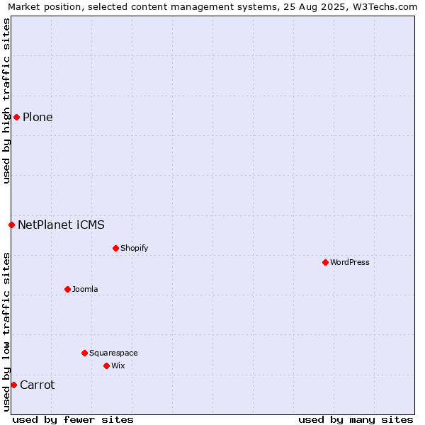 Market position of Plone vs. Carrot vs. NetPlanet iCMS
