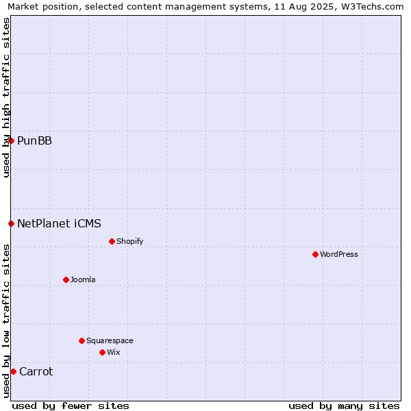 Market position of Carrot vs. NetPlanet iCMS vs. PunBB