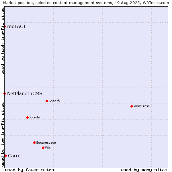 Market position of Carrot vs. NetPlanet iCMS vs. redFACT