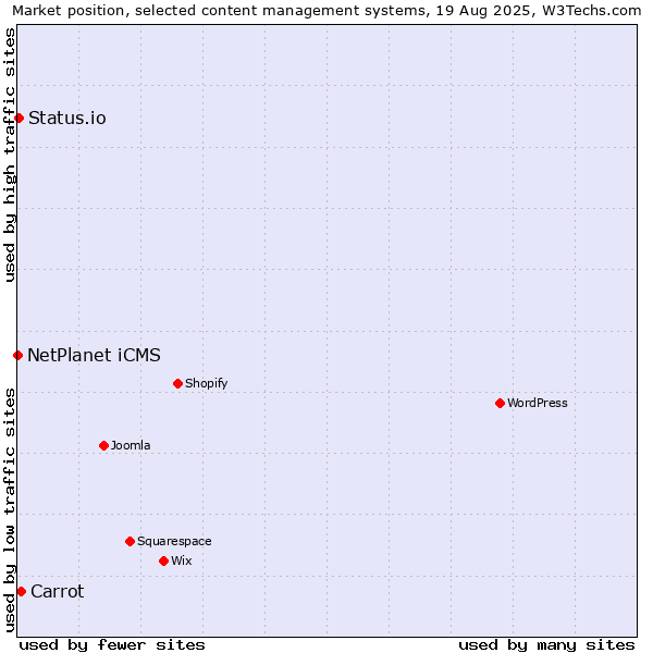 Market position of Carrot vs. Status.io vs. NetPlanet iCMS