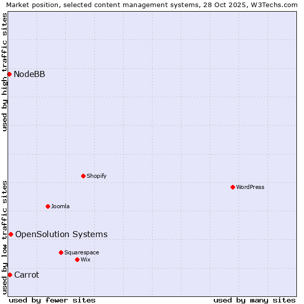Market position of OpenSolution Systems vs. Carrot vs. NodeBB