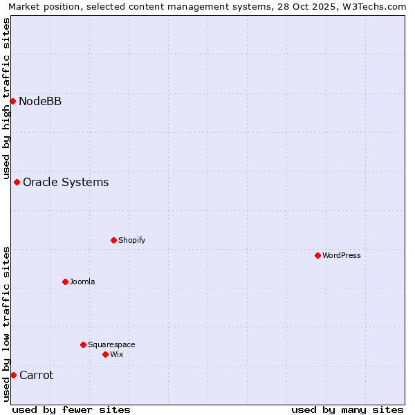 Market position of Oracle Systems vs. Carrot vs. NodeBB