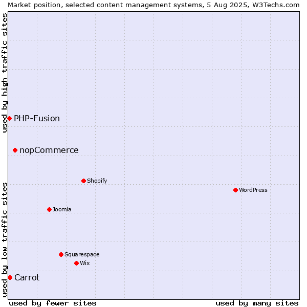 Market position of nopCommerce vs. Carrot vs. PHP-Fusion