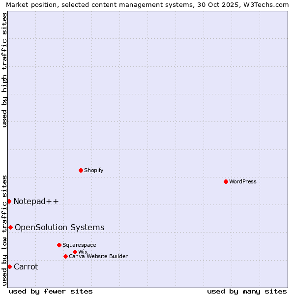 Market position of OpenSolution Systems vs. Carrot vs. Notepad++