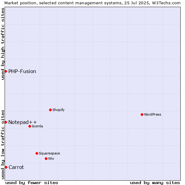 Market position of Carrot vs. PHP-Fusion vs. Notepad++