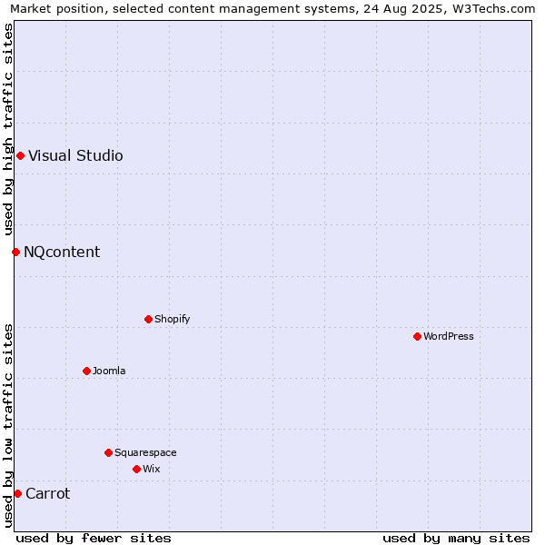 Market position of Visual Studio vs. Carrot vs. NQcontent