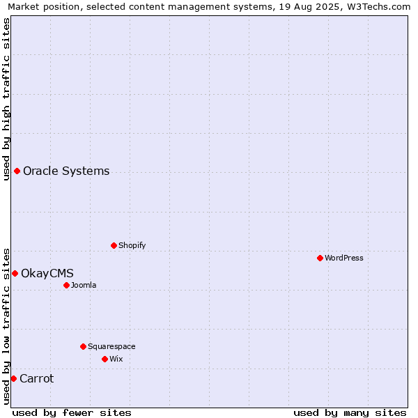 Market position of Oracle Systems vs. OkayCMS vs. Carrot