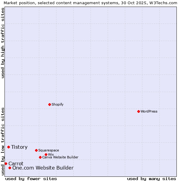 Market position of One.com Website Builder vs. Tistory vs. Carrot