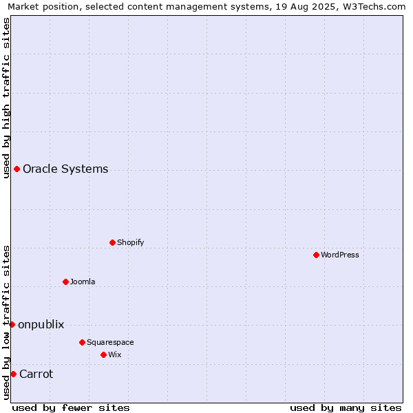 Market position of Oracle Systems vs. Carrot vs. onpublix