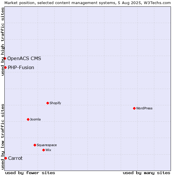 Market position of Carrot vs. PHP-Fusion vs. OpenACS CMS
