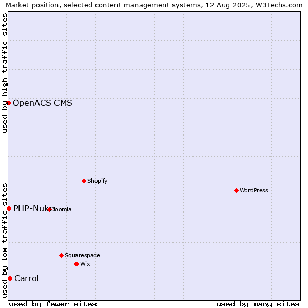 Market position of Carrot vs. PHP-Nuke vs. OpenACS CMS