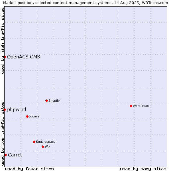 Market position of Carrot vs. phpwind vs. OpenACS CMS