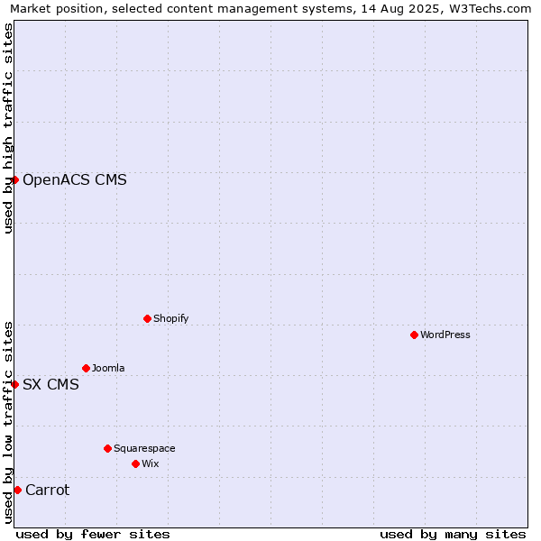 Market position of Carrot vs. SX CMS vs. OpenACS CMS