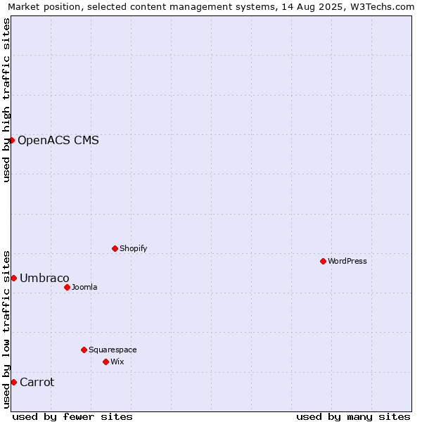 Market position of Umbraco vs. Carrot vs. OpenACS CMS