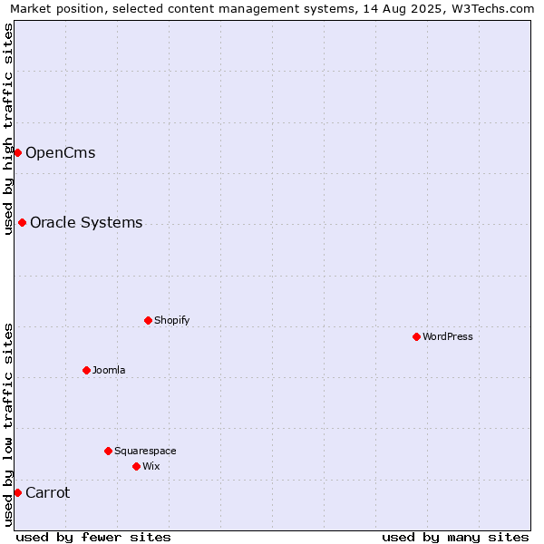 Market position of Oracle Systems vs. Carrot vs. OpenCms