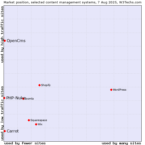 Market position of Carrot vs. OpenCms vs. PHP-Nuke