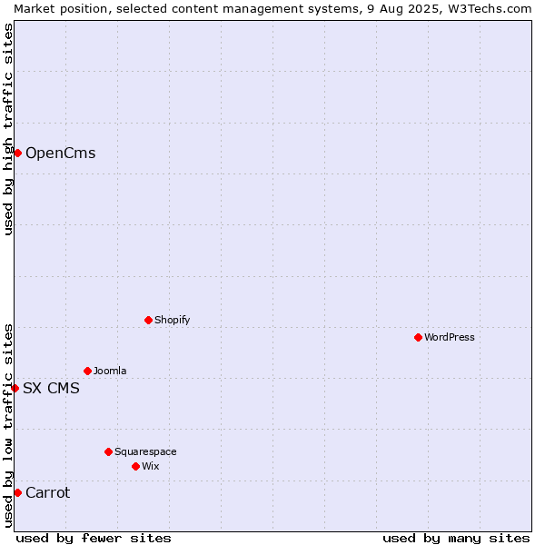 Market position of Carrot vs. OpenCms vs. SX CMS