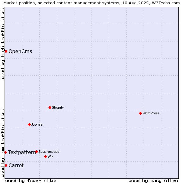 Market position of Carrot vs. OpenCms vs. Textpattern