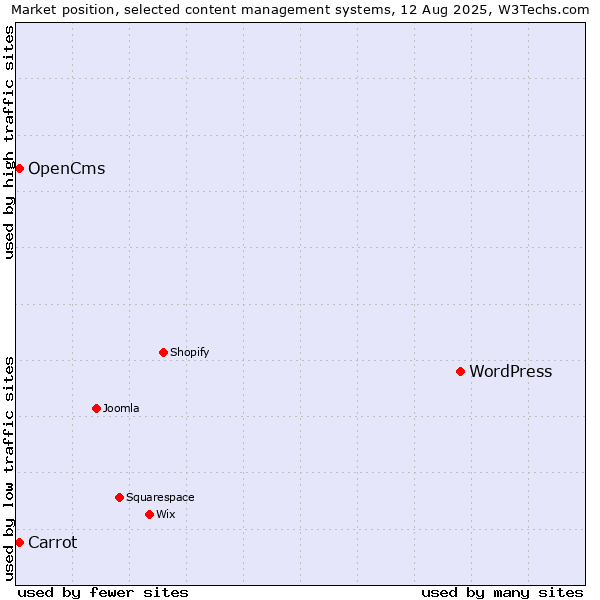 Market position of WordPress vs. Carrot vs. OpenCms