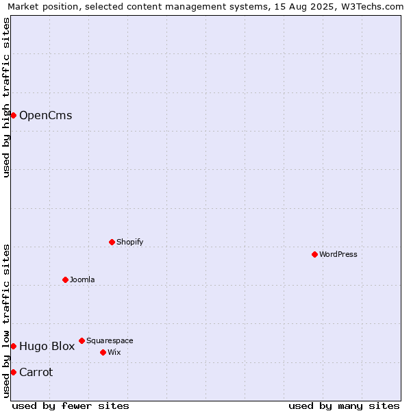 Market position of Carrot vs. OpenCms vs. Hugo Blox
