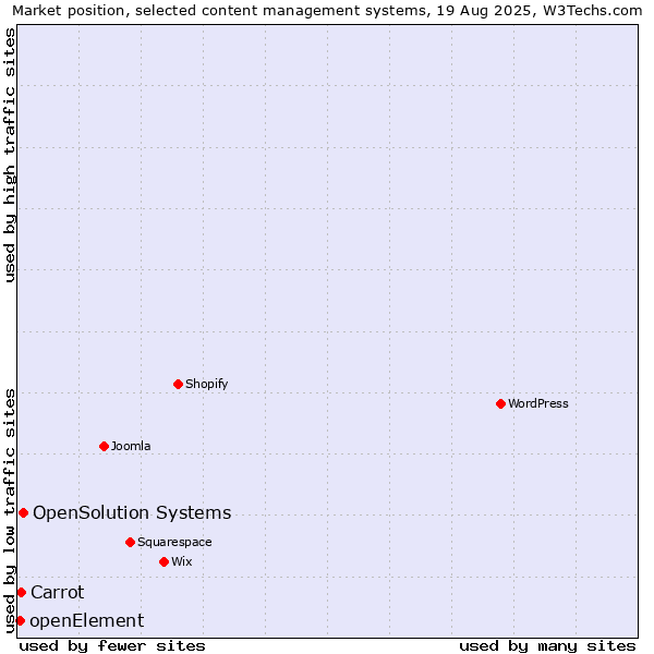 Market position of OpenSolution Systems vs. Carrot vs. openElement