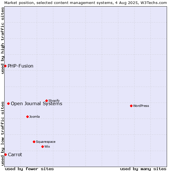Market position of Open Journal Systems vs. Carrot vs. PHP-Fusion