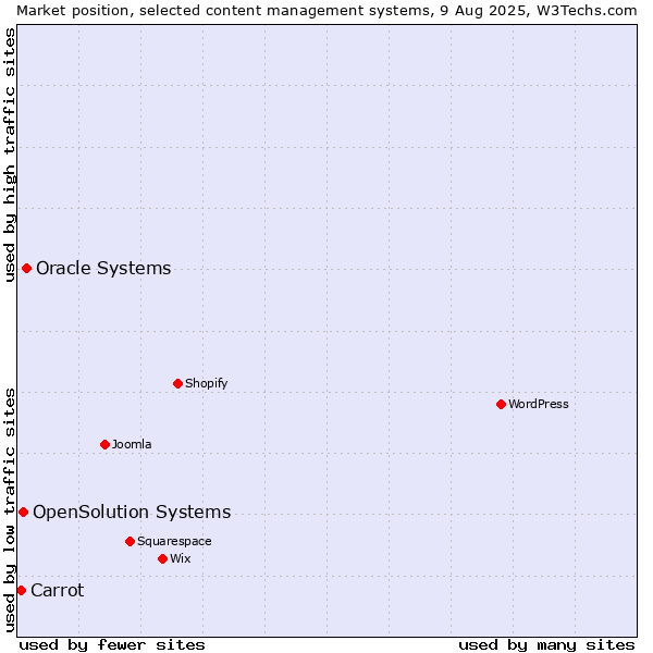 Market position of Oracle Systems vs. OpenSolution Systems vs. Carrot
