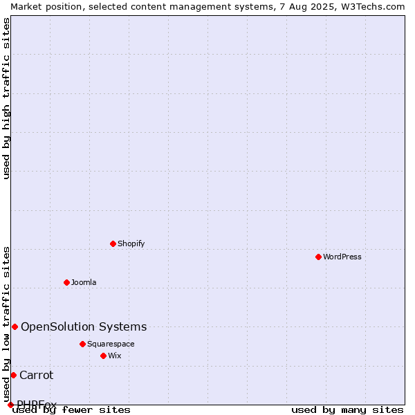 Market position of OpenSolution Systems vs. Carrot vs. PHPFox