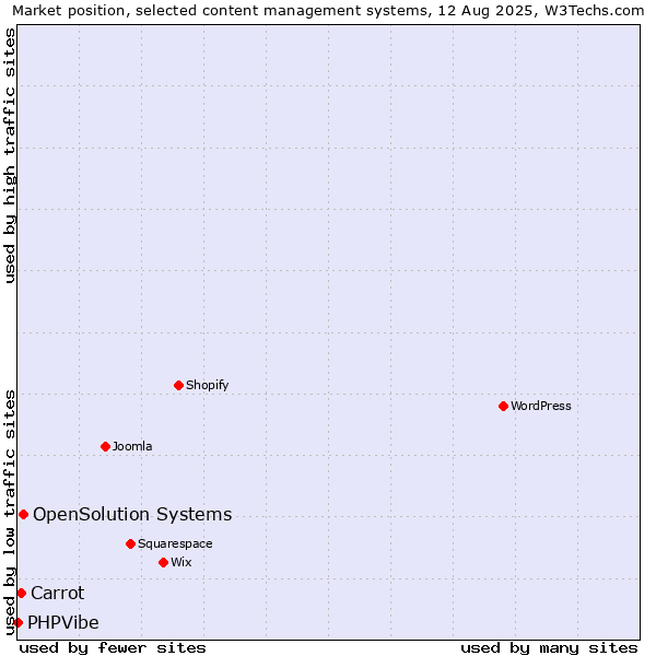 Market position of OpenSolution Systems vs. Carrot vs. PHPVibe