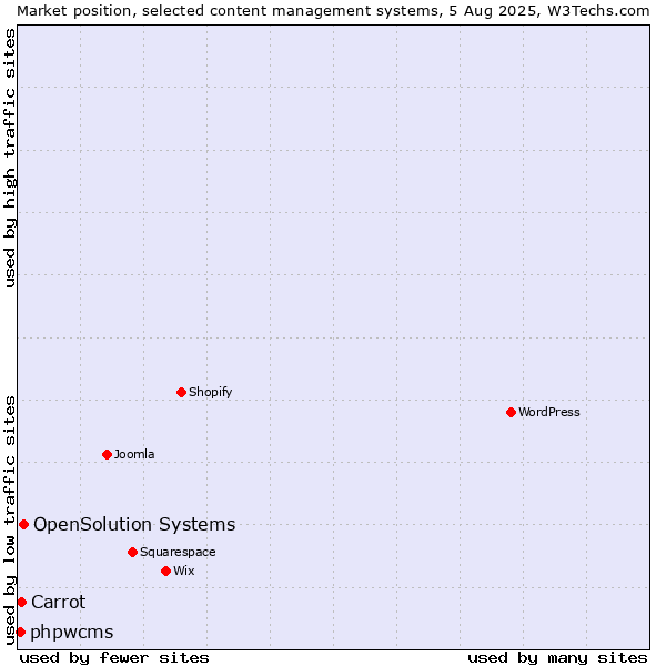 Market position of OpenSolution Systems vs. Carrot vs. phpwcms