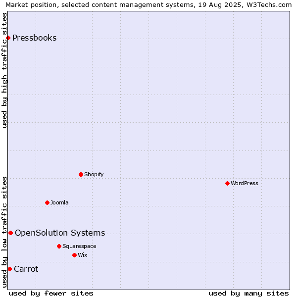 Market position of OpenSolution Systems vs. Carrot vs. Pressbooks
