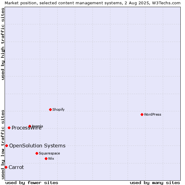 Market position of ProcessWire vs. OpenSolution Systems vs. Carrot