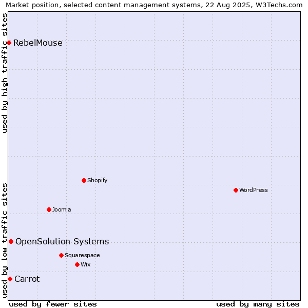 Market position of OpenSolution Systems vs. Carrot vs. RebelMouse