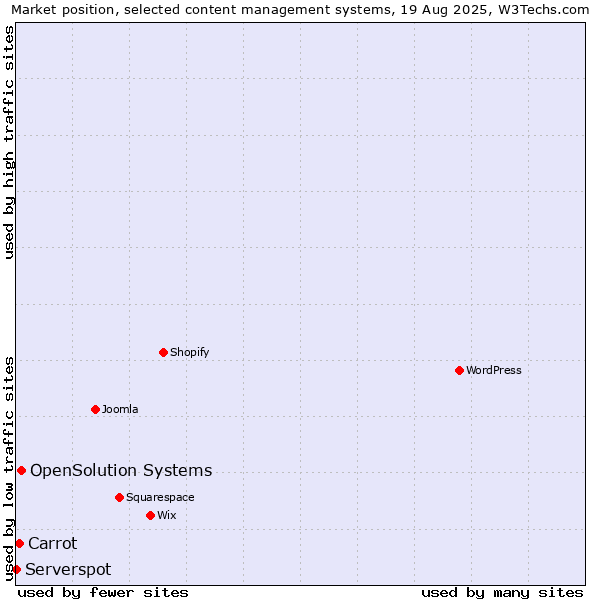 Market position of OpenSolution Systems vs. Carrot vs. Serverspot