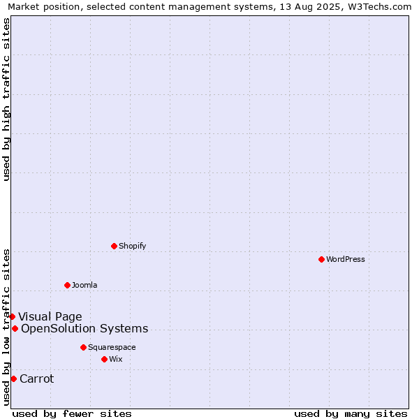Market position of OpenSolution Systems vs. Carrot vs. Visual Page