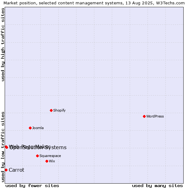 Market position of OpenSolution Systems vs. Web Page Maker vs. Carrot